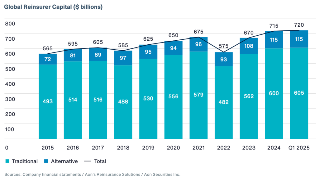 Reinsurance capital outstrips demand at mid-year renewals: Aon