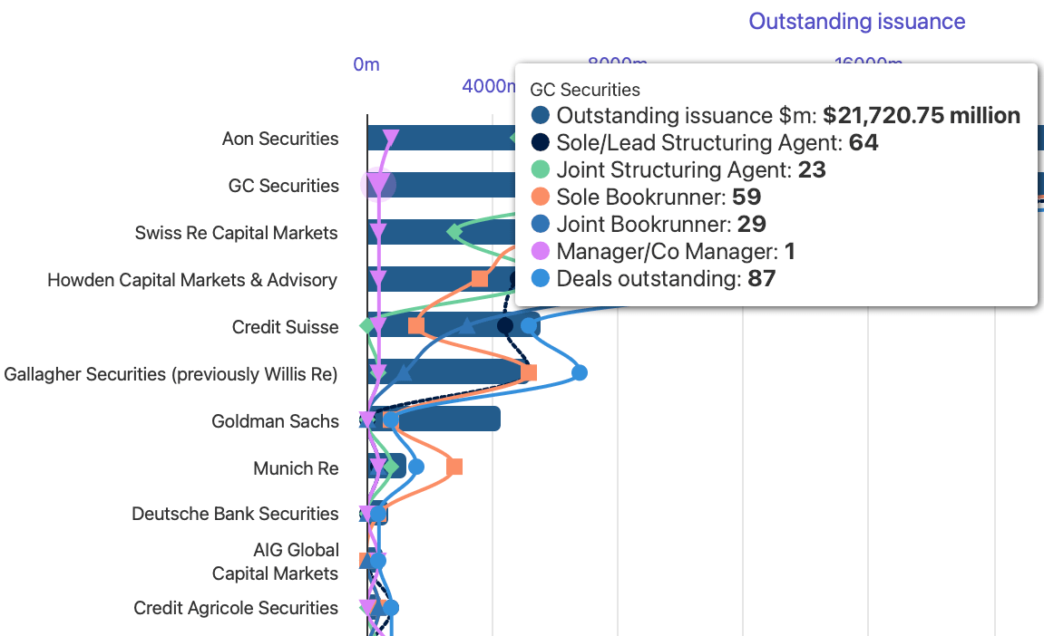 catastrophe-bond-bank-broker-leaderboard