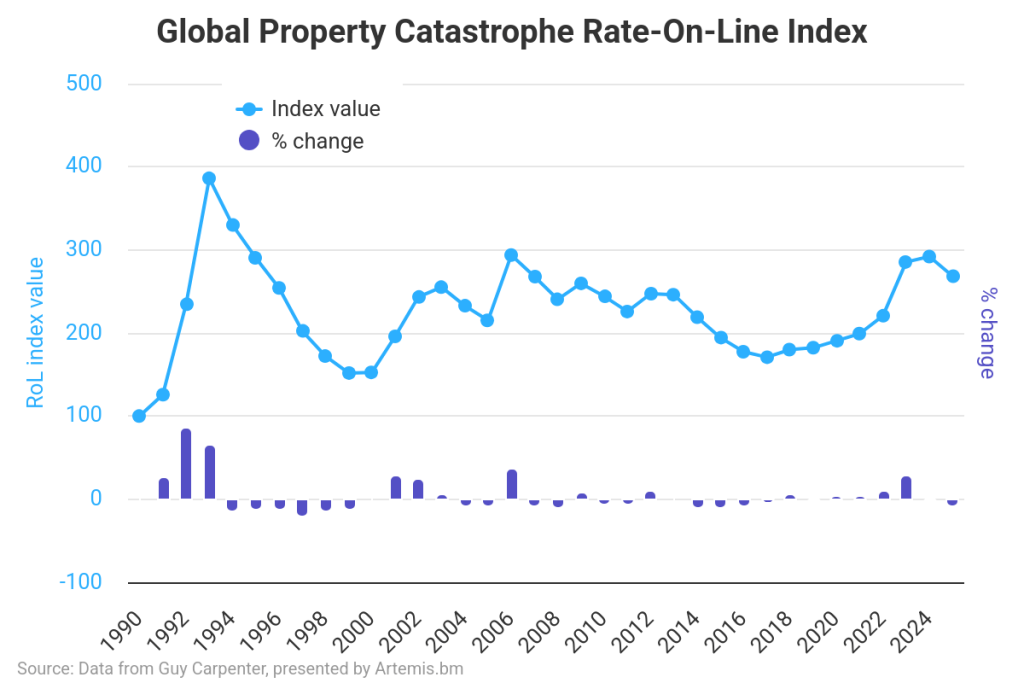 Property cat rates down 8.1% globally, 6.7% in US, 15.9% in APAC in 2025: Guy Carpenter