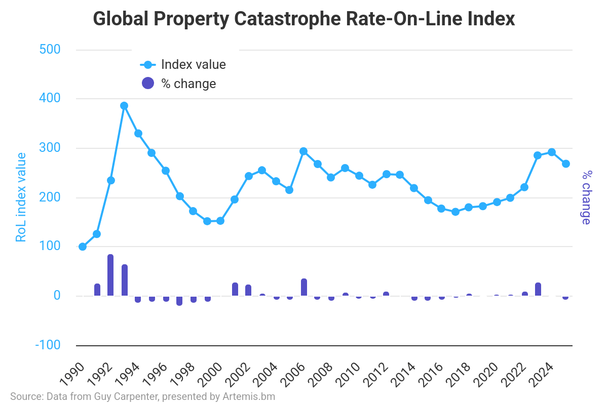 global-property-catastrophe-reinsurance-rates