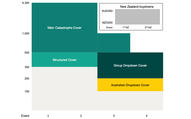 After alternative structure review, Suncorp buys less reinsurance with minimal changes