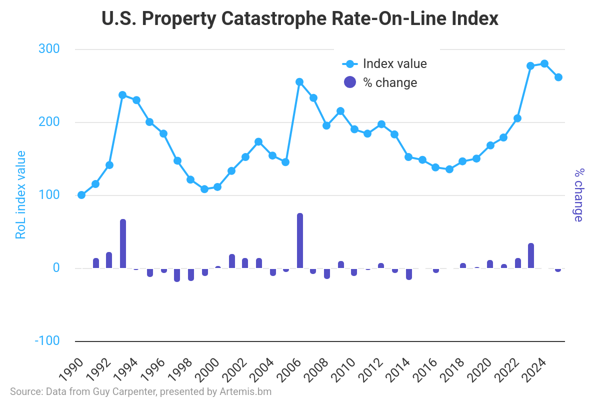 us-property-catastrophe-reinsurance-rates